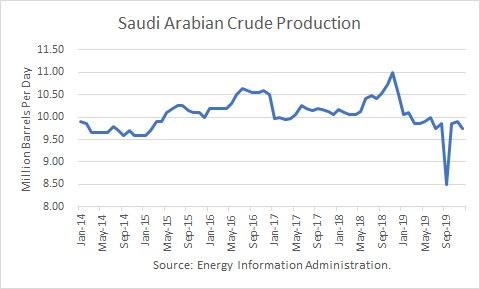 تولید نفت عربستان در چهار سال گذشته