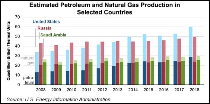 تولید نفت و گاز طبیعی ایالات متحده، روسیه و عربستان در ده سال اخیر