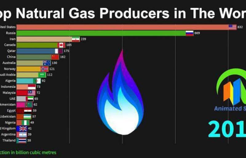 ۲۰ تولیدکننده بزرگ گاز طبیعی دنیا