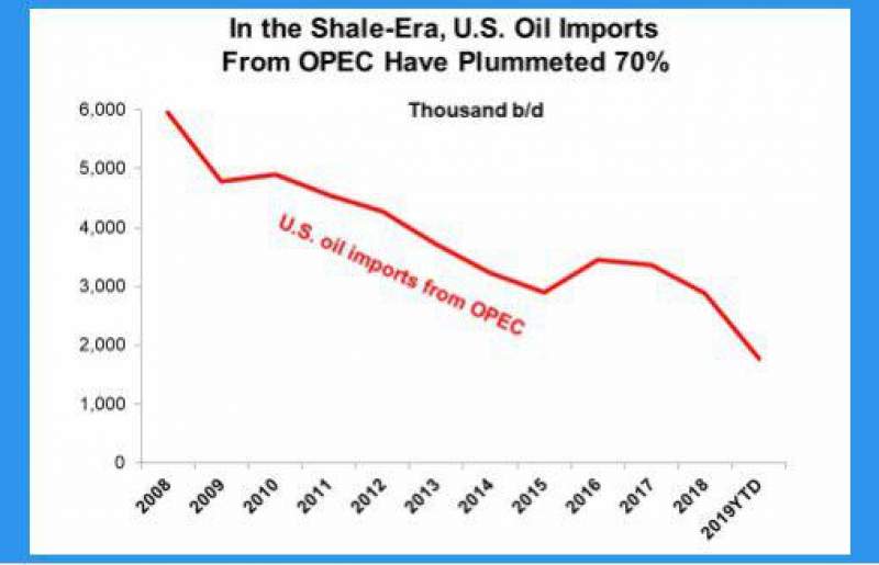 واردات نفت آمریکا از دولت‌های اوپک