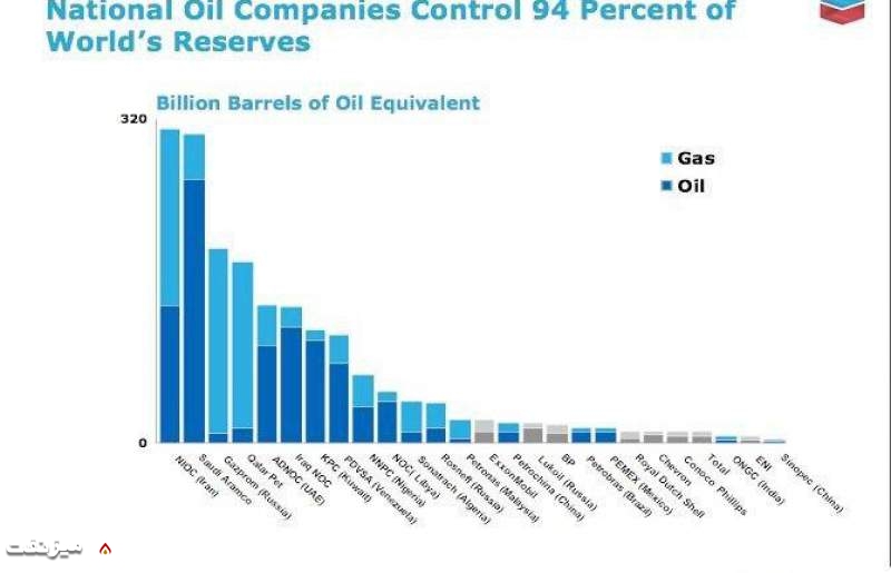 سهم شرکت‌های ملی نفت از ذخایر نفت و گاز