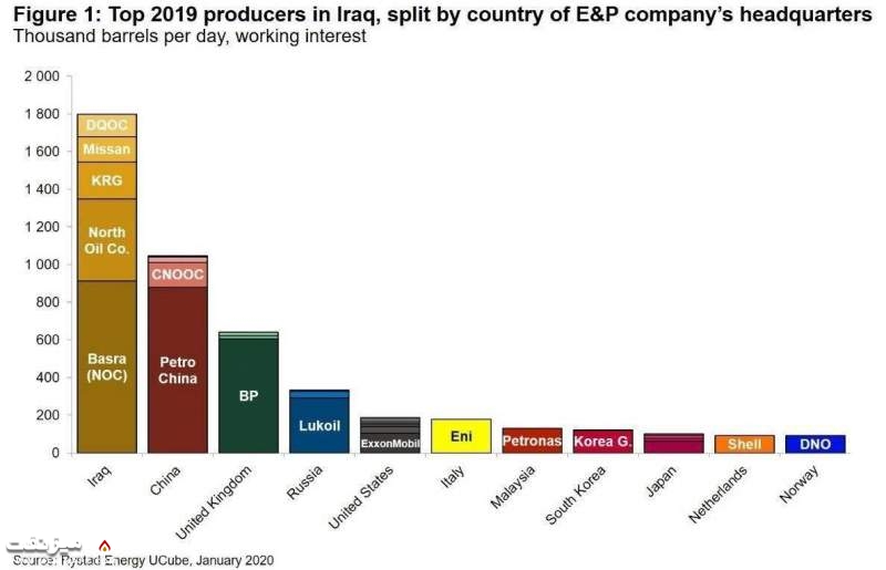 سهم شرکت‌های نفتی جهان از تولید نفت عراق | میز نفت
