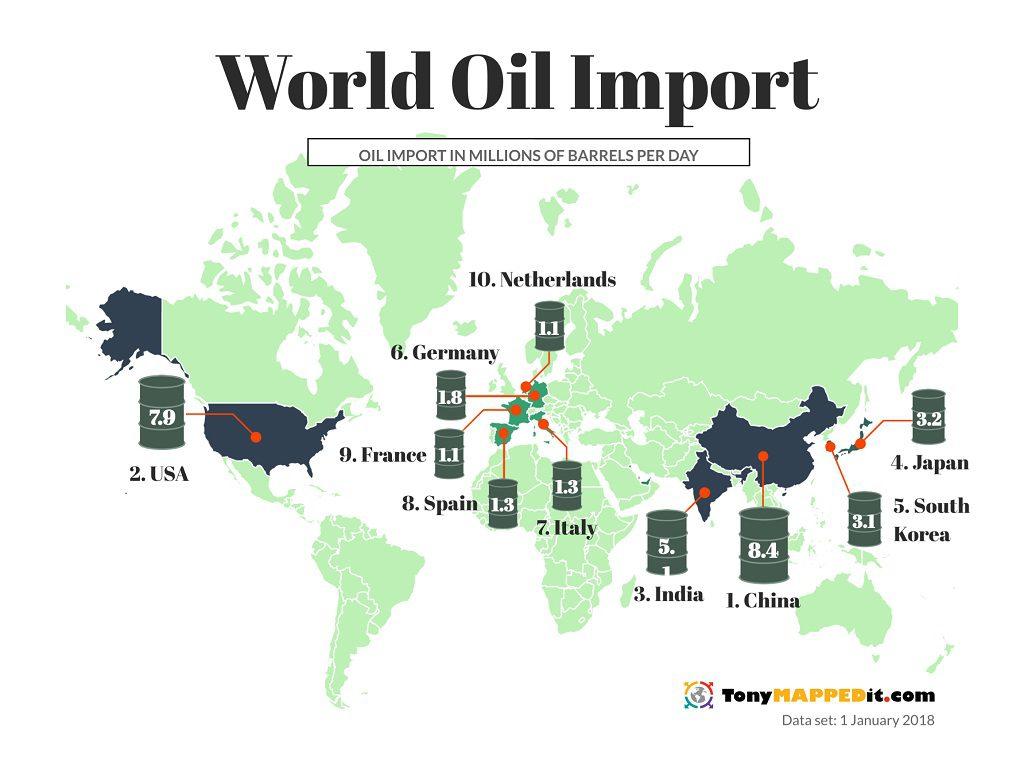 بزرگترین واردکنندگان نفت دنیا