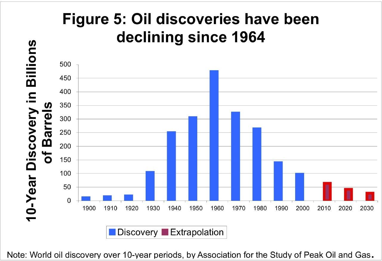 ۱۹۶۴، سالی که بیشترین کشف ذخایر نفت دنیا در آن به دست آمده است