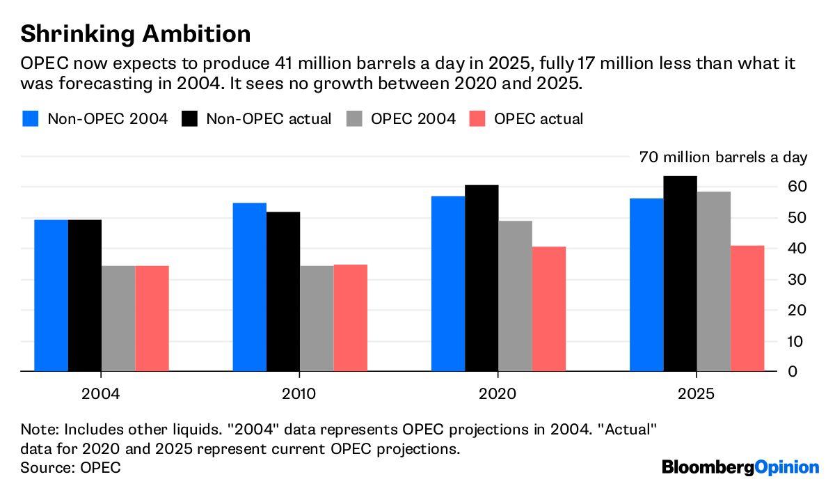 ناکامی اوپک در تحقق پیش بینی های کارتل در مورد میزان تولید نفت