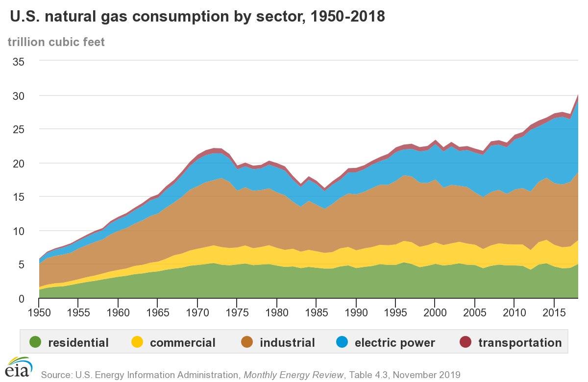 مصرف گاز طبیعی بخش های مختلف ایالات متحده در ۷۰ سال اخیر