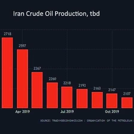تولید ماهانه نفت ایران در ۲۰۱۹ میلادی