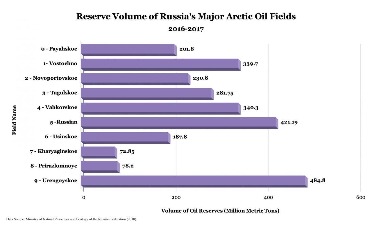 میزان ذخایر نفت قابل برداشت از میادین قطبی روسیه