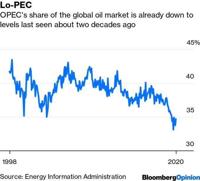 سقوط سهم اوپک در بازار جهانی نفت به کمترین میزان در ۲۵ سال اخیر