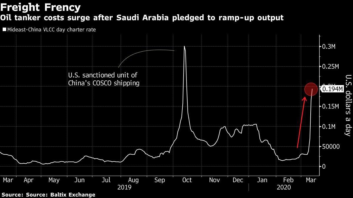 رشد کرایه نفتکش‌ها پس از اعلام افزایش تولید نفت عربستان