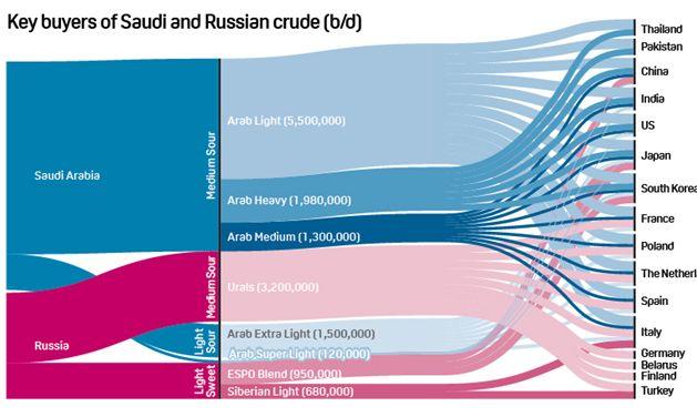 خریداران کلیدی نفت عربستان و روسیه