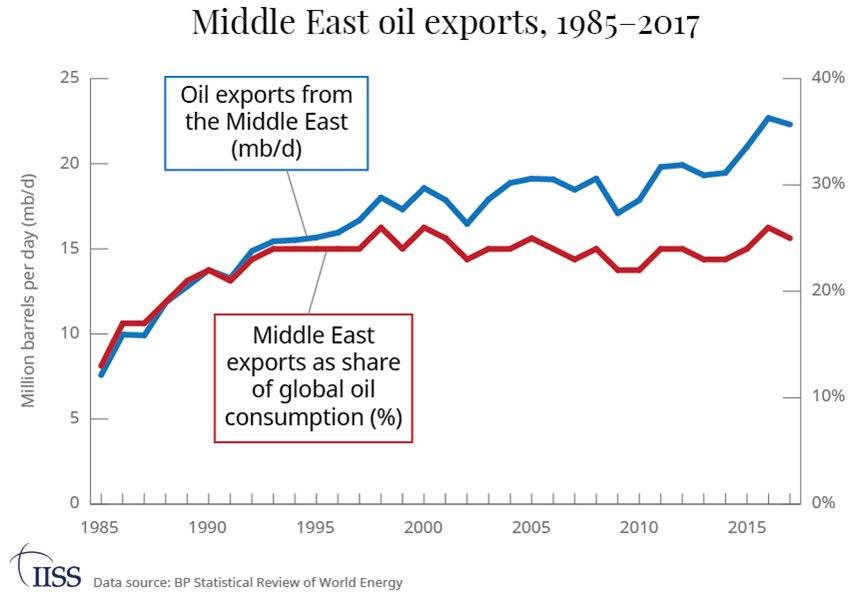میزان نفت صادراتی خاورمیانه و سهم این منطقه از مصرف جهانی نفت در سه دهه گذشته