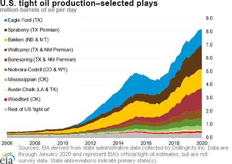 تولید نفت فشرده سازندهای ایالات متحده در ۱۵ سال اخیر