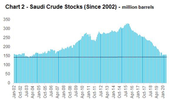 میزان نفت ذخیره شده عربستان در دو دهه اخیر