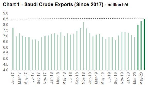صادرات نفت عربستان سعودی در سه سال اخیر