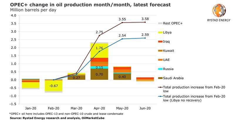سناریوهای رشد تولید نفت اوپک پلاس در سه ماه آینده