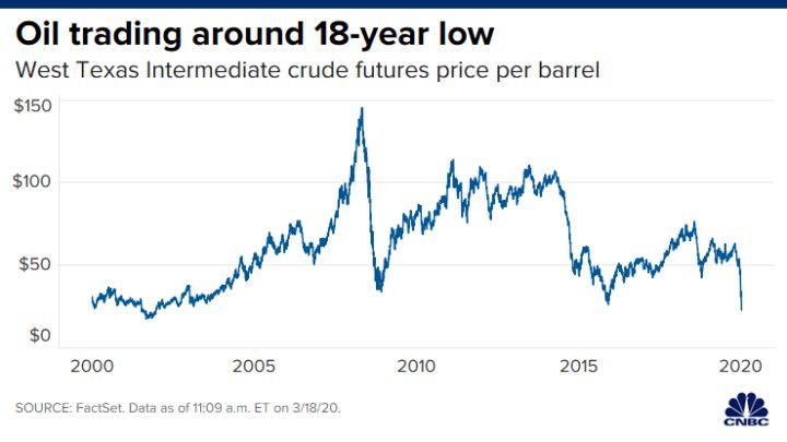 سقوط قیمت نفت به کمترین میزان در ۱۸ سال اخیر