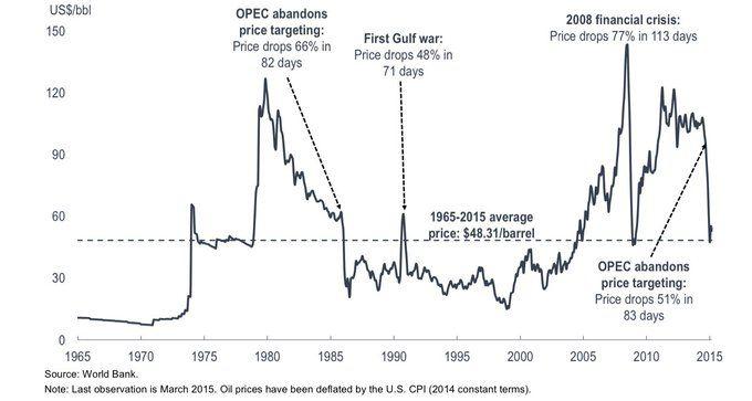 بزرگترین شوک های قیمت نفت در تاریخ اوپک