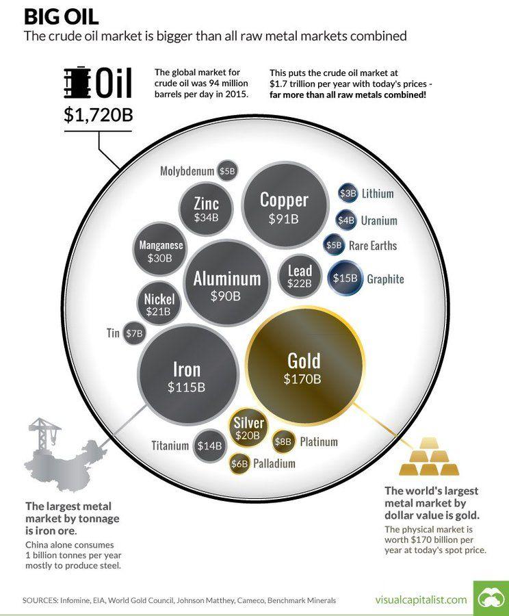 مقایسه ارزش سالانه تجارت بازار نفت با سایر فلزات