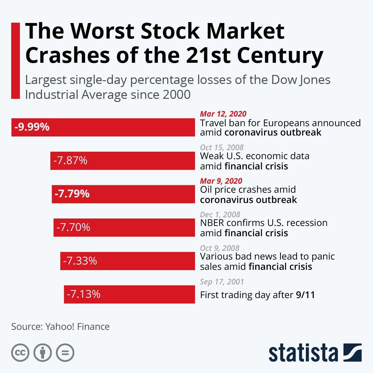 بزرگترین سقوط های بازارهای مالی دنیا در دو دهه اخیر