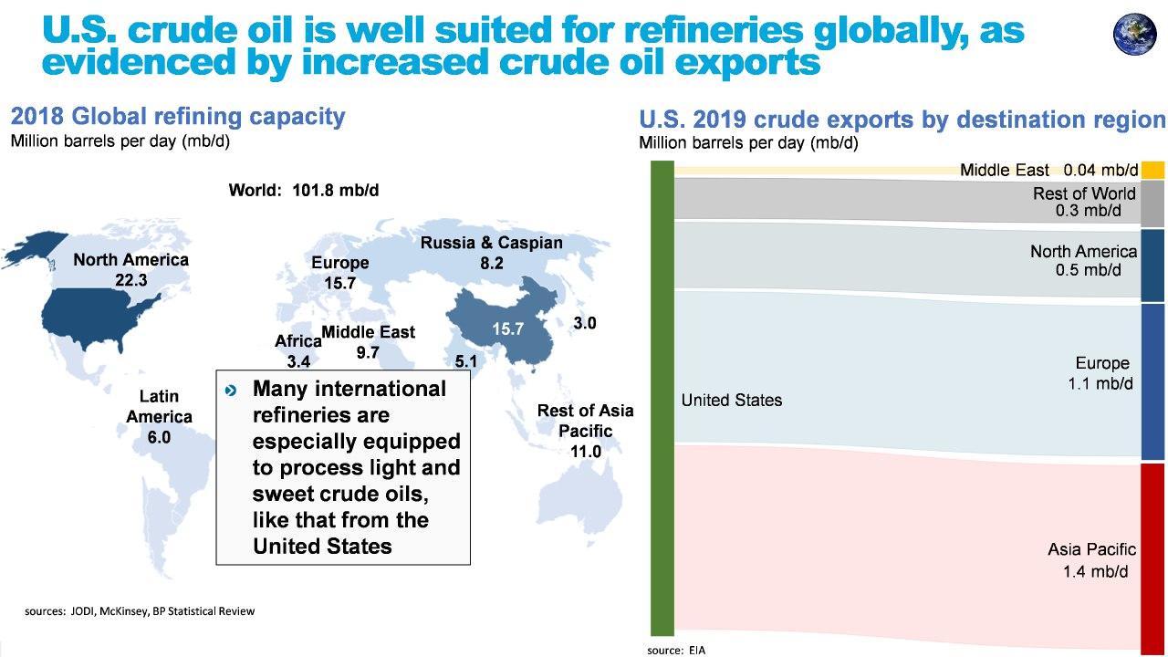 اینفوگراف. مقاصد نفت صادراتی آمریکا و ظرفیت پالایش مناطق مختلف دنیا