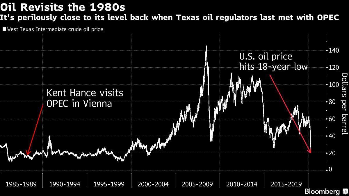 بازگشت بازار نفت به دهه ۱۹۸۰ میلادی و عرضه بلندمدت نفت ارزان