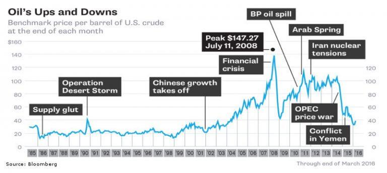 ۱۰ اتفاق تاثیرگذار بر قیمت نفت