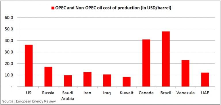 هزینه تولید یک بشکه نفت کشورهای تولیدکننده دنیا