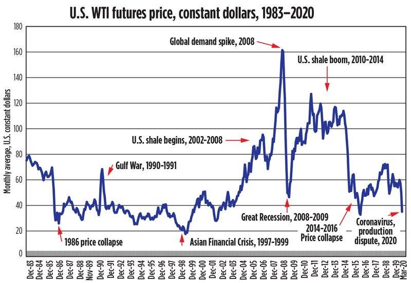 فرازونشیب های قیمت نفت WTI در چهار دهه اخیر
