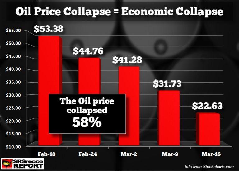 سقوط ۵۸ درصدی قیمت نفت در دو ماه