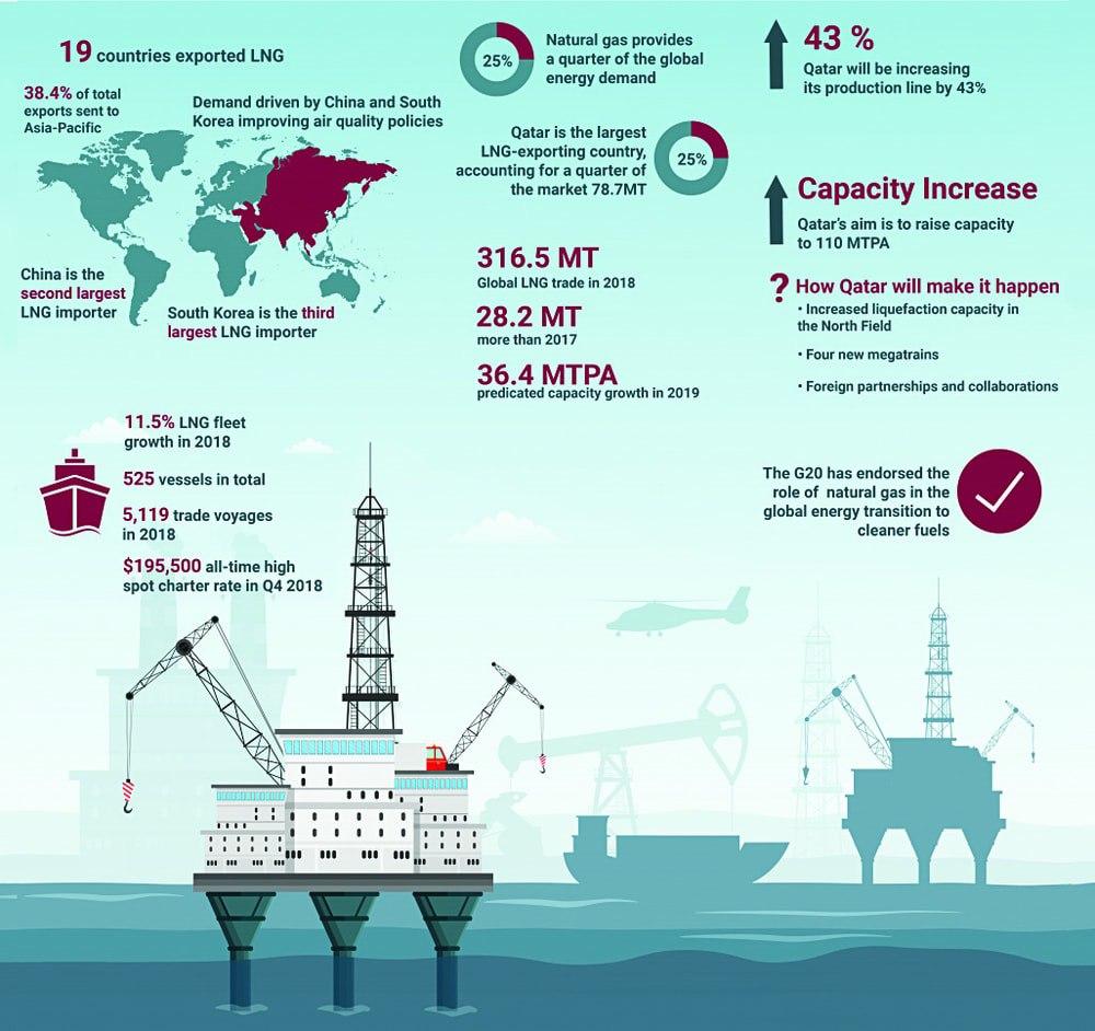 پروژه افزایش ظرفیت تولید ال ان جی قطر به 110 میلیون تن در سال