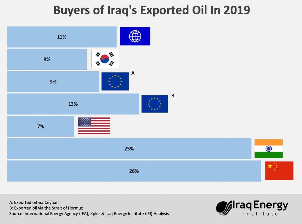 مهمترین خریداران نفت عراق در 2019 میلادی