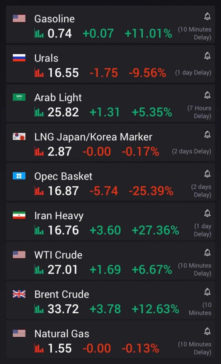 قیمت نفت ایران و روسیه