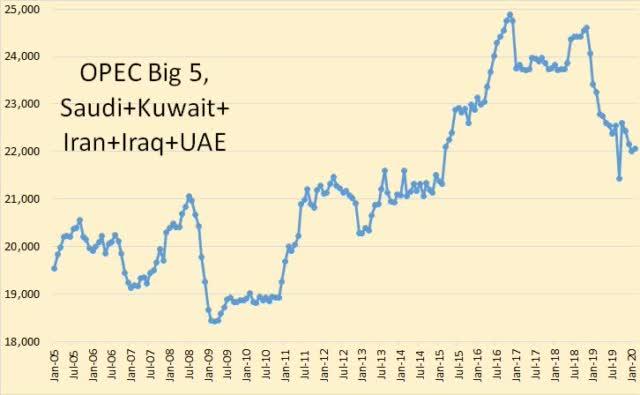 مجموع تولید نفت عربستان، کویت، امارات متحده عربی، عراق و ایران در ۱۵ سال اخیر