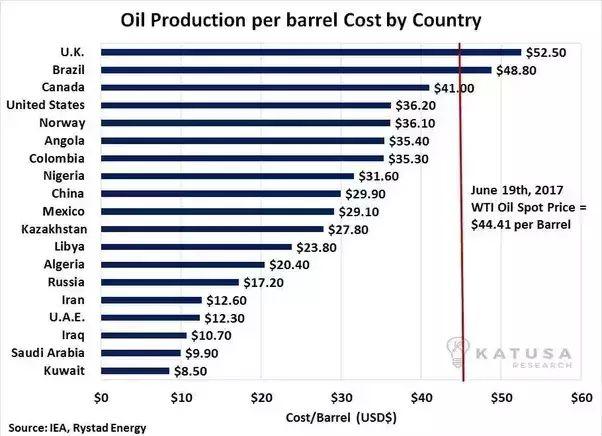 میانگین هزینه تولید یک بشکه نفت در کشورهای تولیدکننده طلای سیاه