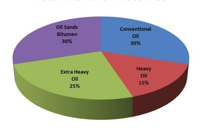 سهم انواع نفت از ذخایر جهانی نفت