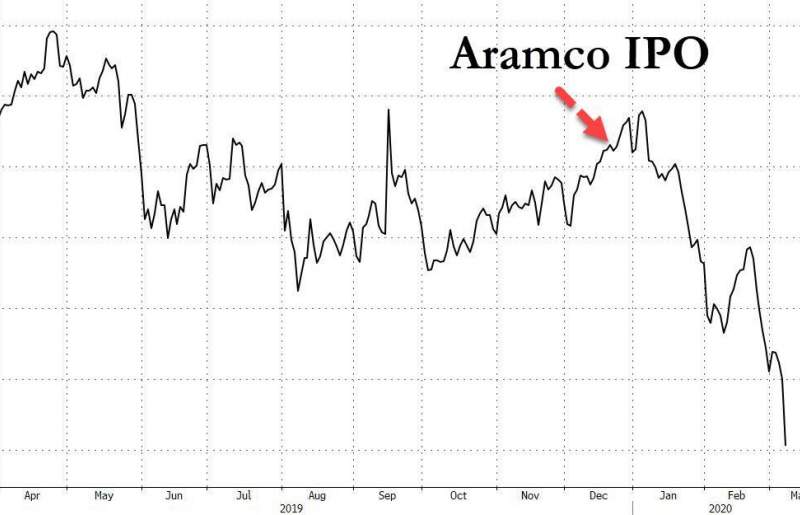 قیمت نفت پس از عرضه سهام آرامکو