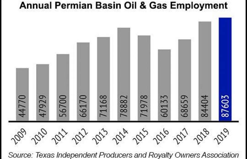 تعداد کارکنان شاغل در پروژه‌های نفت  آمریکا