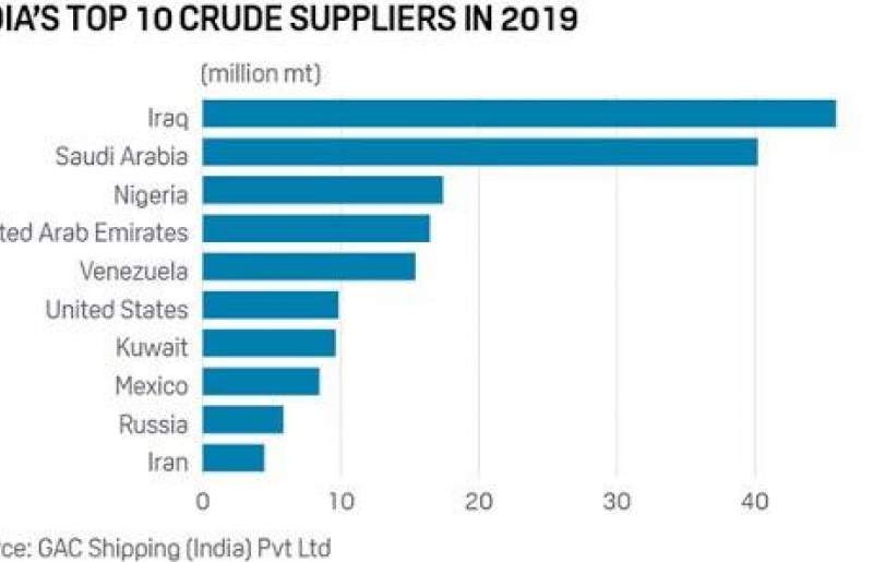مهمترین تامین کنندگان نفت هند در ۲۰۱۹