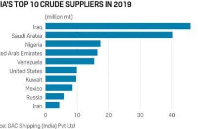 مهمترین تامین کنندگان نفت هند در ۲۰۱۹