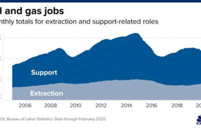 تعداد فرصت های شغلی آمریکا در ۱۵ سال