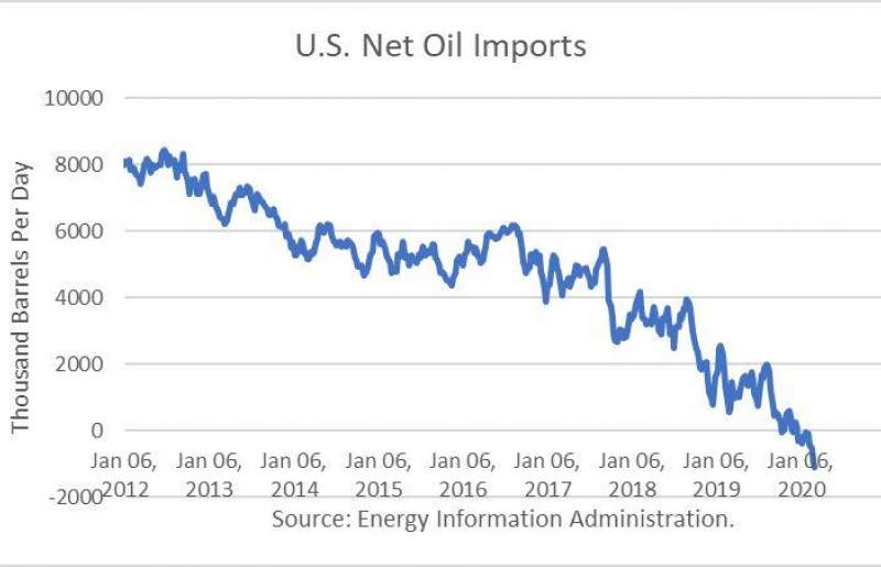 واردات خالص نفت ایالات متحده در یک دهه اخیر