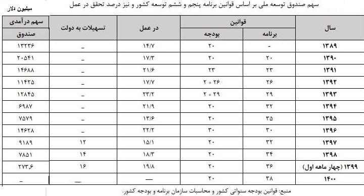 درآمد نفتی کشور در دولت روحانی چقدر بود؟