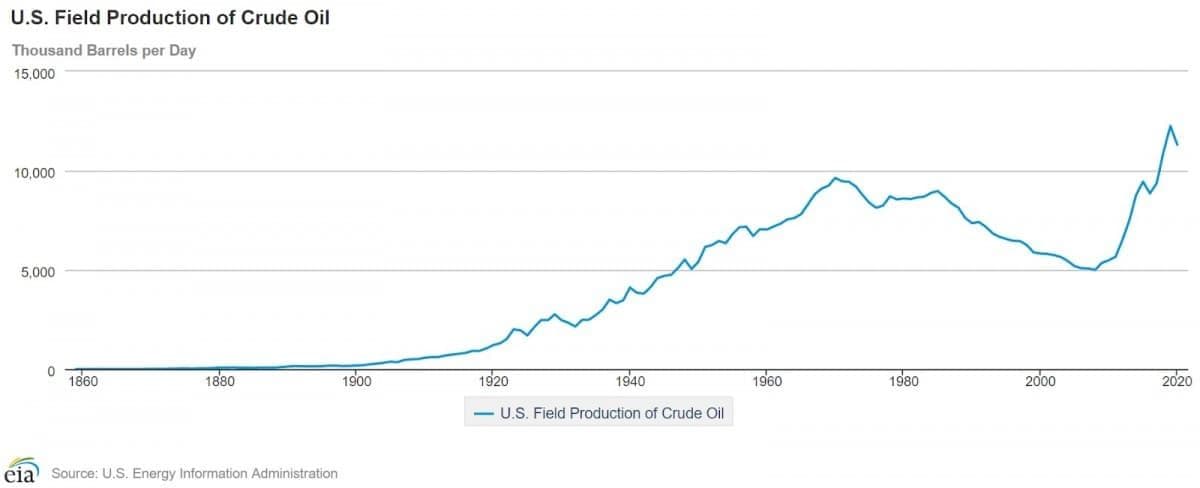 ۱۶۰ سال تولید نفت ایالات متحده