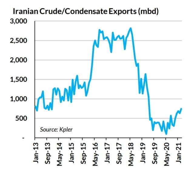 صادرات نفت و میعانات ایران در یک دهه