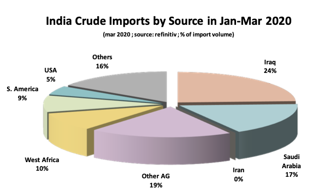 صادرکنندگان اصلی نفت به هن
