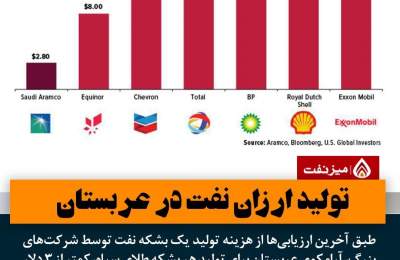 ارزان‌ترین تولید نفت جهان