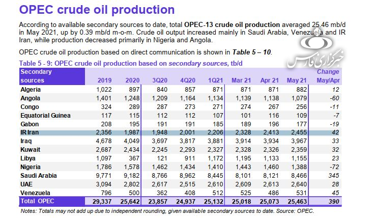 ادامه روند افزایش تولید نفت ایران