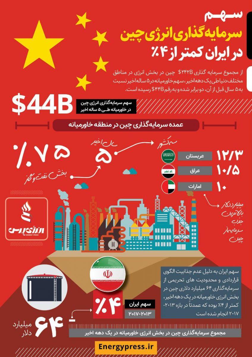 سرمایه گذاری چین در ایران - میز نفت