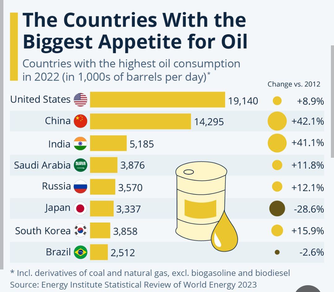 بزرگترین مصرف کنندگان نفت دنیا -  میز نفت